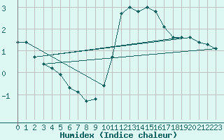 Courbe de l'humidex pour Boulaide (Lux)