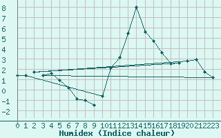 Courbe de l'humidex pour Bagnres-de-Luchon (31)