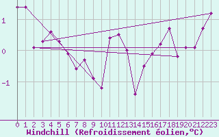 Courbe du refroidissement olien pour Gotska Sandoen