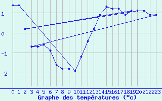 Courbe de tempratures pour Nonaville (16)