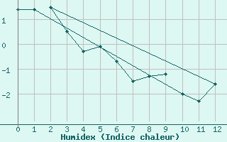 Courbe de l'humidex pour Bahia Blanca Aerodrome