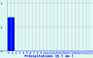 Diagramme des prcipitations pour Moutiers (89)