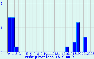 Diagramme des prcipitations pour Crouy-sur-Ourcq (77)