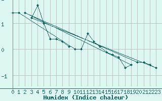 Courbe de l'humidex pour Straubing