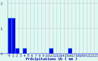 Diagramme des prcipitations pour Valognes (50)