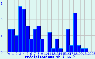 Diagramme des prcipitations pour Pionsat (63)