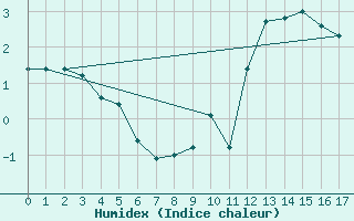 Courbe de l'humidex pour Saint-Laurent-du-Pont (38)