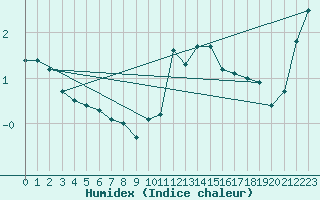 Courbe de l'humidex pour Hoherodskopf-Vogelsberg