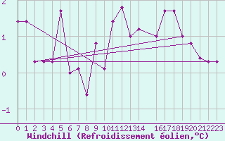 Courbe du refroidissement olien pour Foellinge