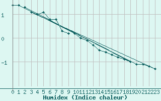 Courbe de l'humidex pour Hohe Wand / Hochkogelhaus