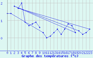 Courbe de tempratures pour Great Dun Fell