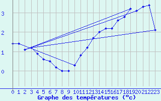 Courbe de tempratures pour Cape Whittle