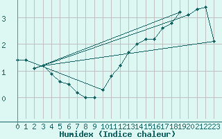 Courbe de l'humidex pour Cape Whittle