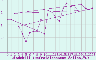 Courbe du refroidissement olien pour Le Bourget (93)