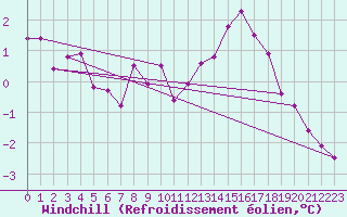 Courbe du refroidissement olien pour Grenoble/agglo Saint-Martin-d