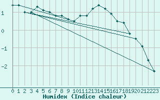 Courbe de l'humidex pour Courtelary