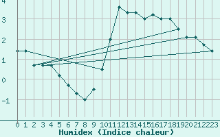 Courbe de l'humidex pour Agen (47)