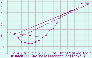 Courbe du refroidissement olien pour Renwez (08)