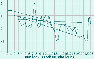 Courbe de l'humidex pour Mo I Rana / Rossvoll