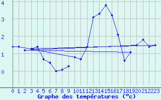 Courbe de tempratures pour Le Tour (74)