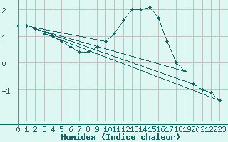 Courbe de l'humidex pour Nordkoster