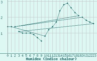 Courbe de l'humidex pour Toulouse-Francazal (31)