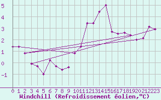 Courbe du refroidissement olien pour Belmullet