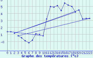 Courbe de tempratures pour Usinens (74)