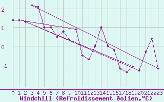 Courbe du refroidissement olien pour Windischgarsten