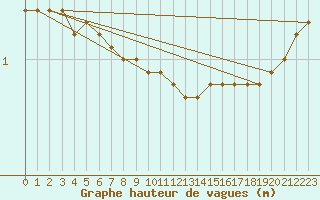 Courbe de la hauteur des vagues pour la bouée 62127