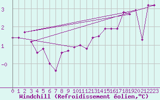 Courbe du refroidissement olien pour Dunkerque (59)