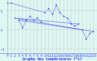 Courbe de tempratures pour Koppigen