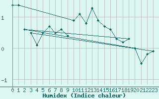 Courbe de l'humidex pour Koppigen