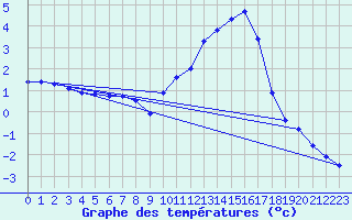Courbe de tempratures pour Grenoble/agglo Saint-Martin-d