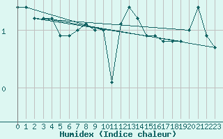 Courbe de l'humidex pour Nyhamn