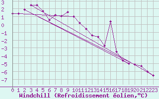 Courbe du refroidissement olien pour Hallau