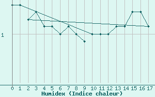 Courbe de l'humidex pour Anholt