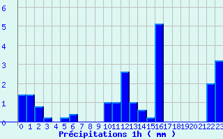 Diagramme des prcipitations pour Nantua (01)