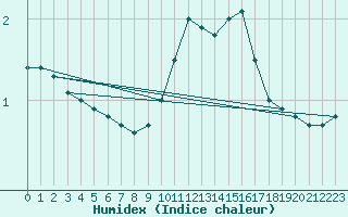 Courbe de l'humidex pour Blois (41)