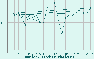 Courbe de l'humidex pour Chieming