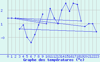 Courbe de tempratures pour Aiguilles Rouges - Nivose (74)