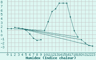 Courbe de l'humidex pour La Javie (04)