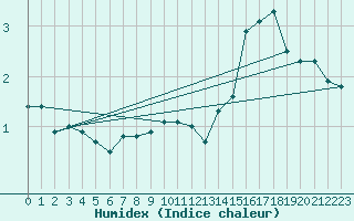 Courbe de l'humidex pour Tannas