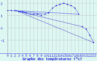 Courbe de tempratures pour Liefrange (Lu)