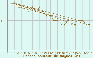 Courbe de la hauteur des vagues pour la bouée 62115