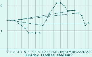 Courbe de l'humidex pour Sermange-Erzange (57)