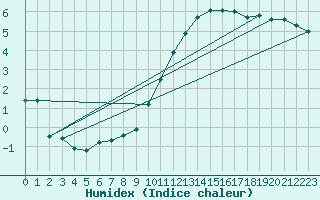 Courbe de l'humidex pour Toulouse-Blagnac (31)