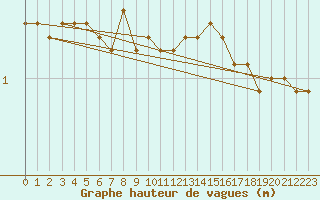 Courbe de la hauteur des vagues pour la bouée 62107
