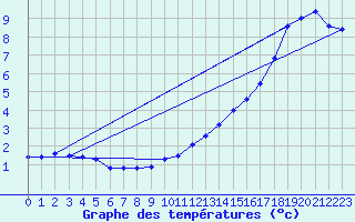 Courbe de tempratures pour Hd-Bazouges (35)