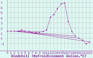 Courbe du refroidissement olien pour Saint-Yrieix-le-Djalat (19)